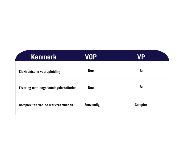 NEN 3140 VOP of VP